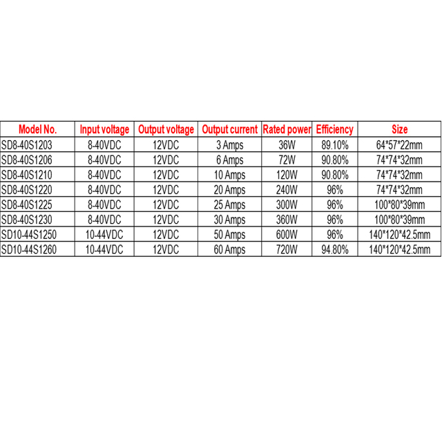 8-40V 至 12V 3A 至 60A 单输出非隔离 DC-DC 升压降压汽车转换器