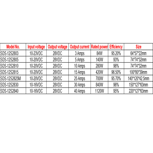 12VDC 至 28VDC 3A 至 40A 防水非隔离单输出车载 DC-DC 转换器